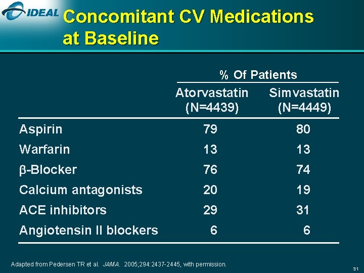 Concomitant CV Medications at Baseline % Of Patients Atorvastatin (N=4439) Simvastatin (N=4449) Aspirin 79