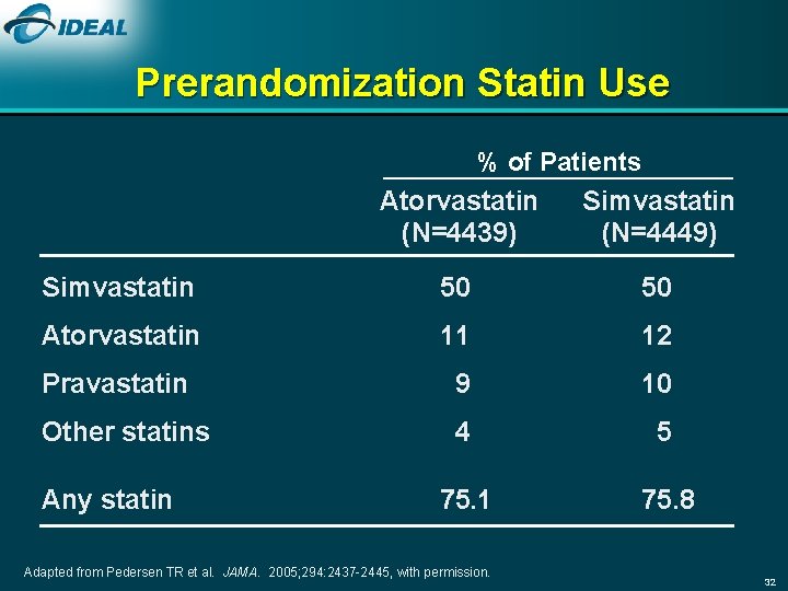 Prerandomization Statin Use % of Patients Atorvastatin (N=4439) Simvastatin (N=4449) Simvastatin 50 50 Atorvastatin