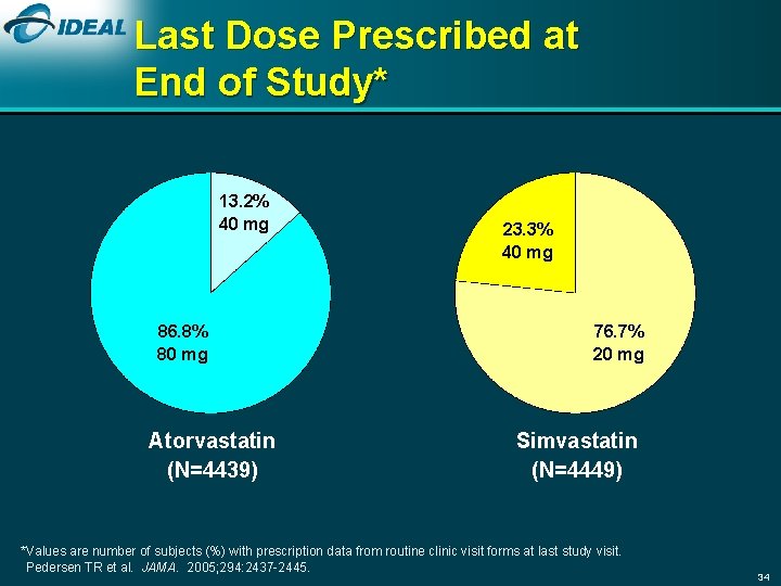 Last Dose Prescribed at End of Study* 13. 2% 40 mg 86. 8% 80