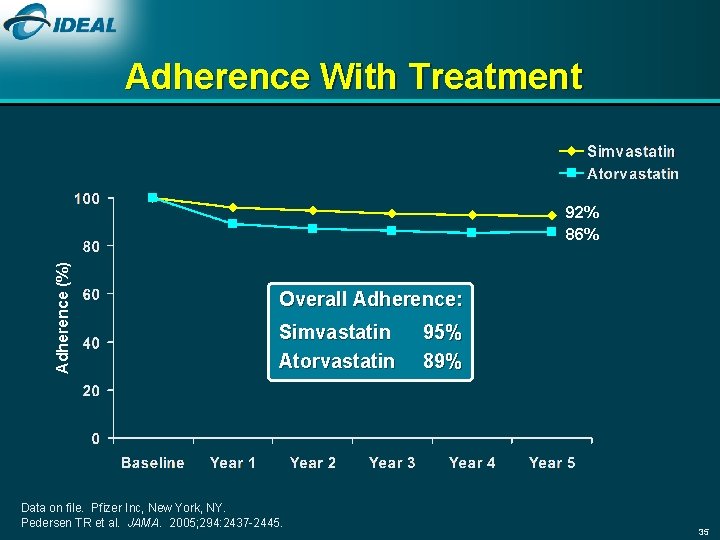 Adherence With Treatment Adherence (%) 92% 86% Overall Adherence: Simvastatin Atorvastatin Data on file.