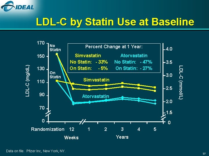 LDL-C by Statin Use at Baseline 170 No Statin Percent Change at 1 Year: