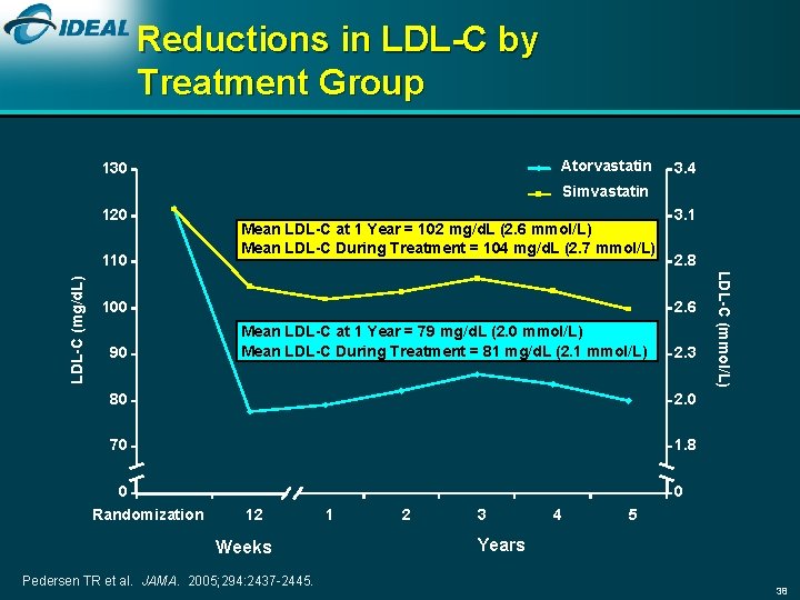 Reductions in LDL-C by Treatment Group Atorvastatin 130 3. 4 Simvastatin 120 100 90
