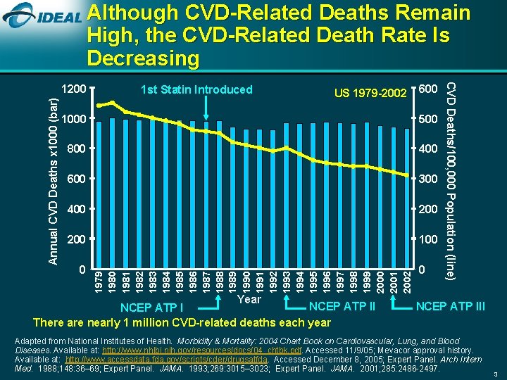 Although CVD-Related Deaths Remain High, the CVD-Related Death Rate Is Decreasing US 1979 -2002