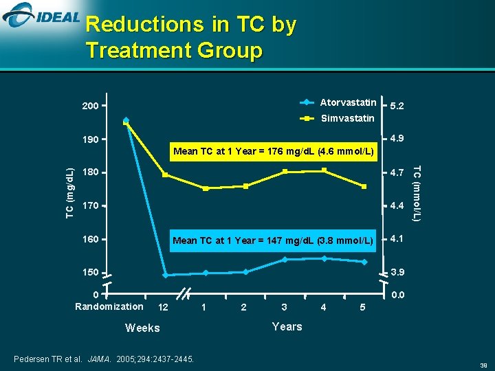 Reductions in TC by Treatment Group Atorvastatin 200 5. 2 Simvastatin 4. 9 190