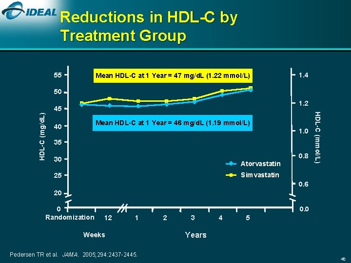 Reductions in HDL-C by Treatment Group 55 Mean HDL-C at 1 Year = 47