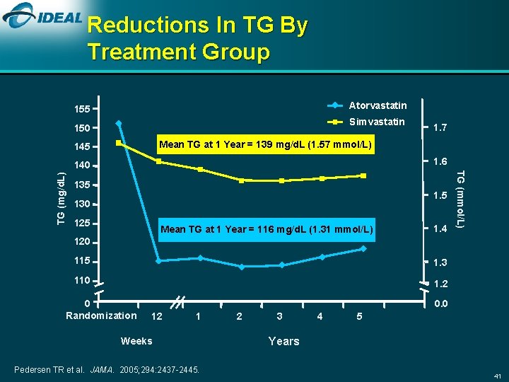 Reductions In TG By Treatment Group Atorvastatin 155 Simvastatin 150 Mean TG at 1