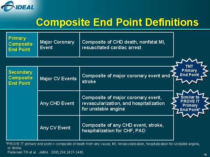 Composite End Point Definitions Primary Composite End Point Secondary Composite End Point Major Coronary