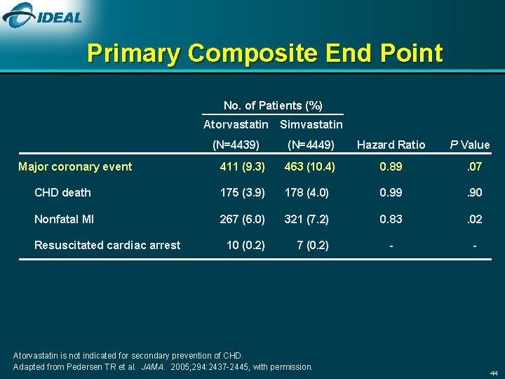 Primary Composite End Point No. of Patients (%) Atorvastatin Simvastatin (N=4439) (N=4449) Hazard Ratio