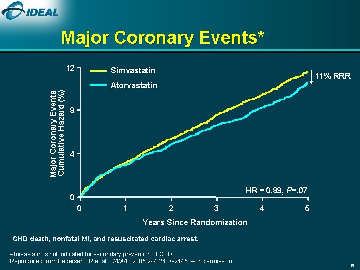 Major Coronary Events* Major Coronary Events Cumulative Hazard (%) 12 Simvastatin 11% RRR Atorvastatin