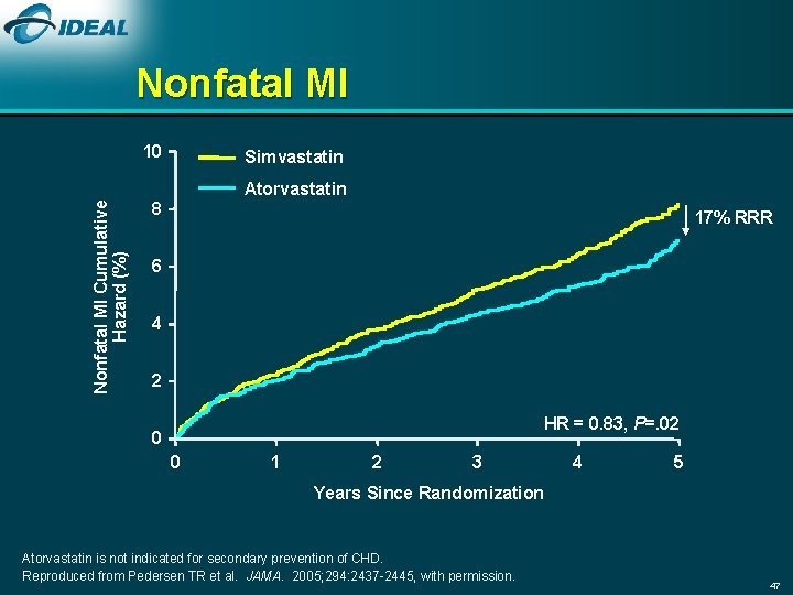Nonfatal MI Cumulative Hazard (%) 10 Simvastatin Atorvastatin 8 17% RRR 6 4 2