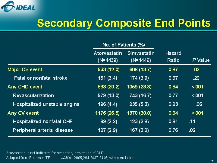 Secondary Composite End Points No. of Patients (%) Atorvastatin (N=4439) Simvastatin (N=4449) Hazard Ratio