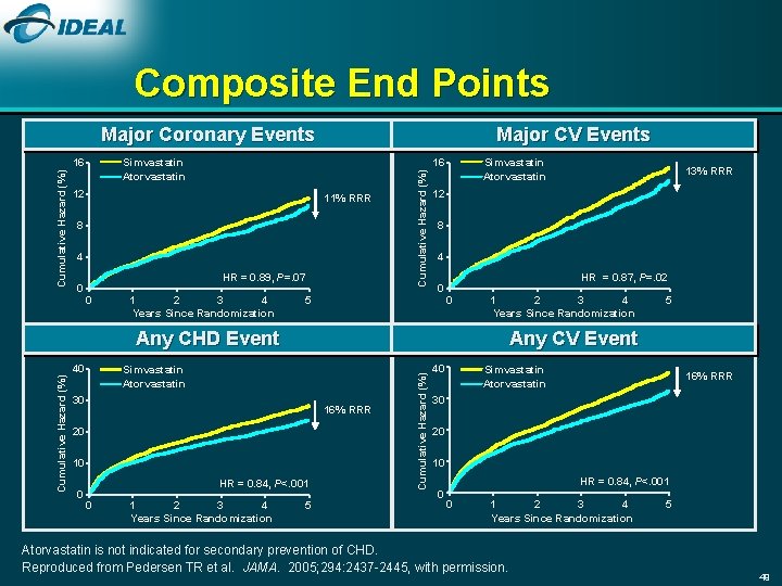 Composite End Points Major Coronary Events Simvastatin Atorvastatin 12 11% RRR 8 4 0