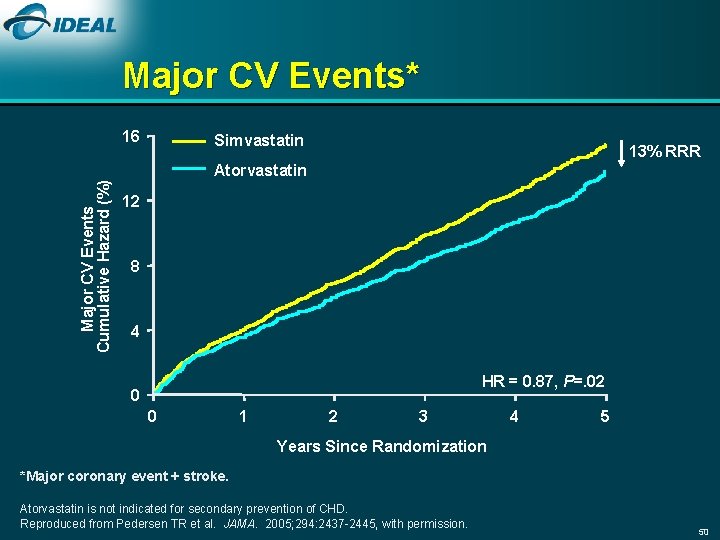 Major CV Events* 16 Simvastatin 13% RRR Major CV Events Cumulative Hazard (%) Atorvastatin