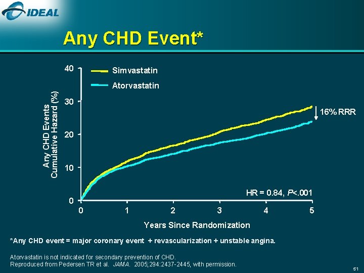 Any CHD Event* 40 Simvastatin Any CHD Events Cumulative Hazard (%) Atorvastatin 30 16%