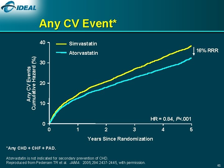 Any CV Event* 40 Simvastatin 16% RRR Any CV Events Cumulative Hazard (%) Atorvastatin
