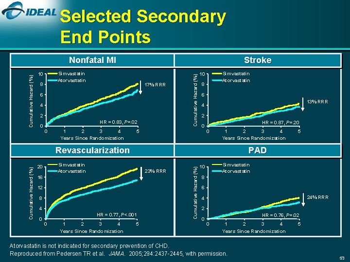 Selected Secondary End Points Stroke Simvastatin Atorvastatin 10 8 17% RRR 6 4 2