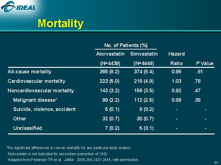 Mortality No. of Patients (%) Atorvastatin Simvastatin Hazard (N=4439) (N=4449) Ratio P Value All-cause