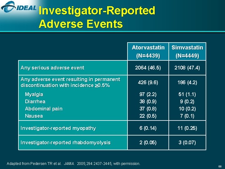 Investigator-Reported Adverse Events Atorvastatin (N=4439) Simvastatin (N=4449) 2064 (46. 5) 2108 (47. 4) 426