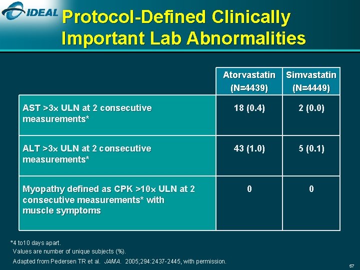 Protocol-Defined Clinically Important Lab Abnormalities Atorvastatin (N=4439) Simvastatin (N=4449) AST >3 ULN at 2