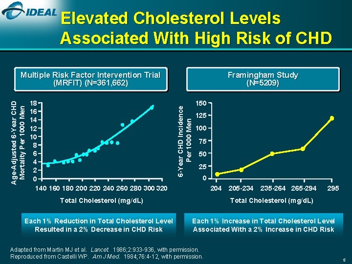 Elevated Cholesterol Levels Associated With High Risk of CHD 18 16 14 12 10
