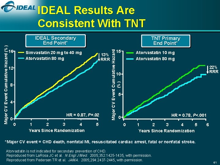 IDEAL Secondary End Point* 16 TNT Primary End Point* Simvastatin 20 mg to 40