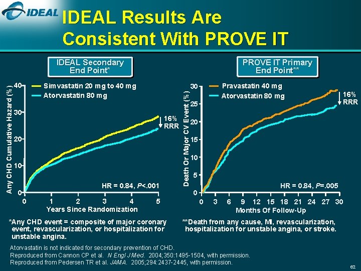 IDEAL Results Are Consistent With PROVE IT Primary End Point** 40 Simvastatin 20 mg