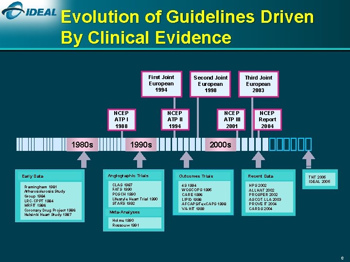 Evolution of Guidelines Driven By Clinical Evidence First Joint European 1994 NCEP ATP I