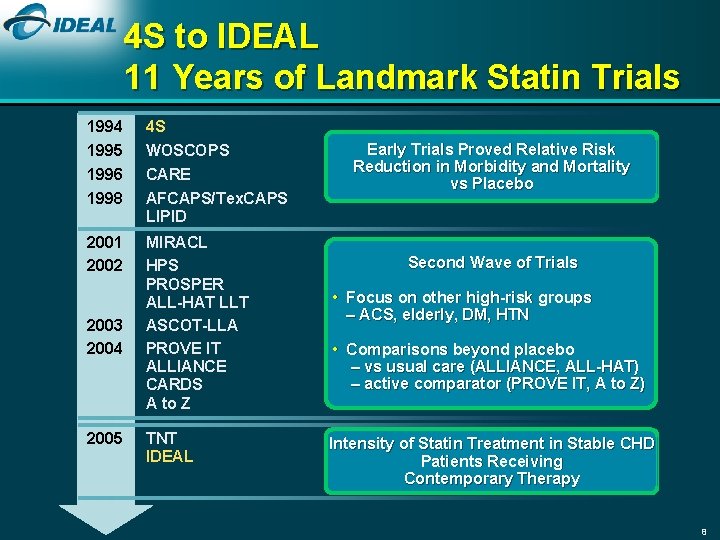 4 S to IDEAL 11 Years of Landmark Statin Trials 1994 4 S 1995