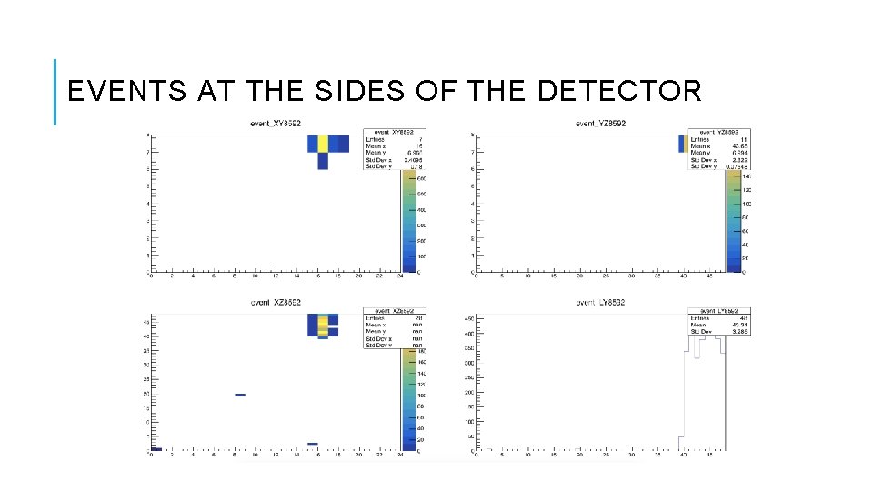 EVENTS AT THE SIDES OF THE DETECTOR 