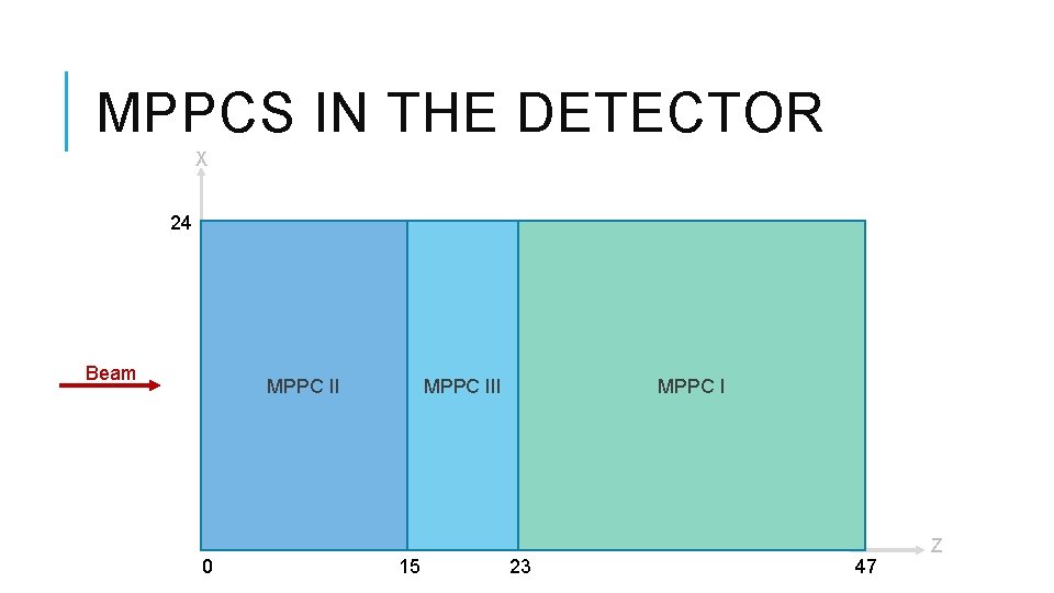 MPPCS IN THE DETECTOR X 24 Beam MPPC II 0 MPPC III 15 MPPC