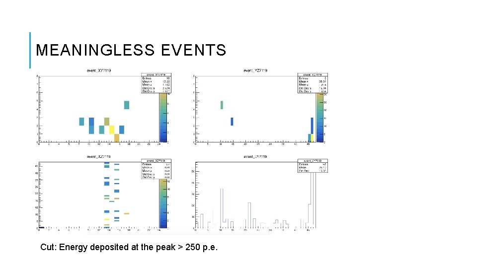 MEANINGLESS EVENTS Cut: Energy deposited at the peak > 250 p. e. 