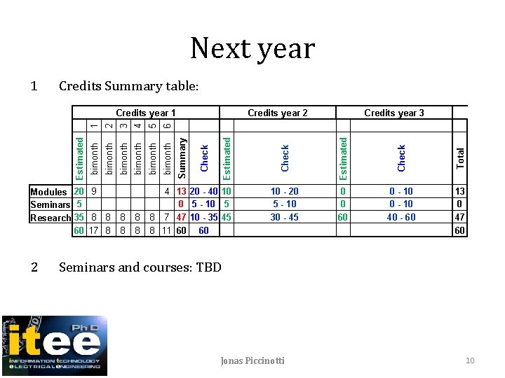 Next year Credits Summary table: Total 6 bimonth Check 5 bimonth Credits year 3