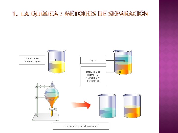 disolución de bromo en agua disolución de bromo en tetracloruro de carbono se separan