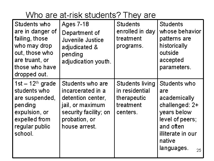 Who are at-risk students? They are Students who are in danger of failing, those