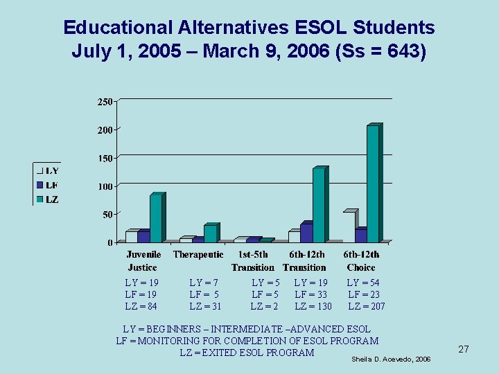 Educational Alternatives ESOL Students July 1, 2005 – March 9, 2006 (Ss = 643)