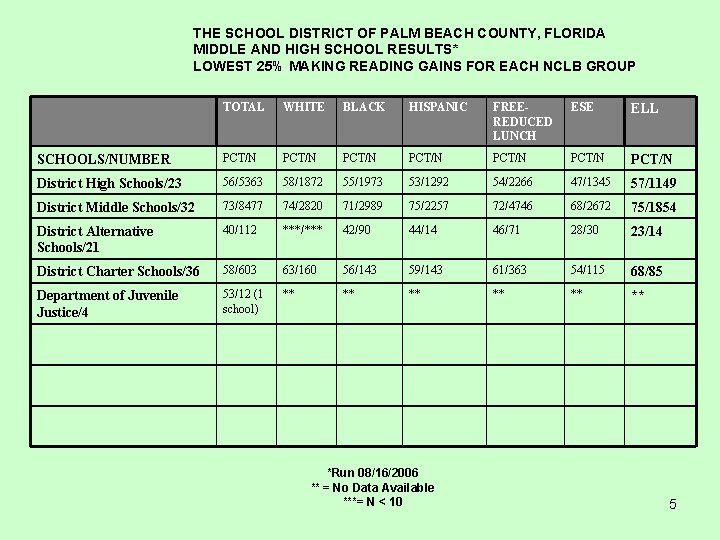 THE SCHOOL DISTRICT OF PALM BEACH COUNTY, FLORIDA MIDDLE AND HIGH SCHOOL RESULTS* LOWEST