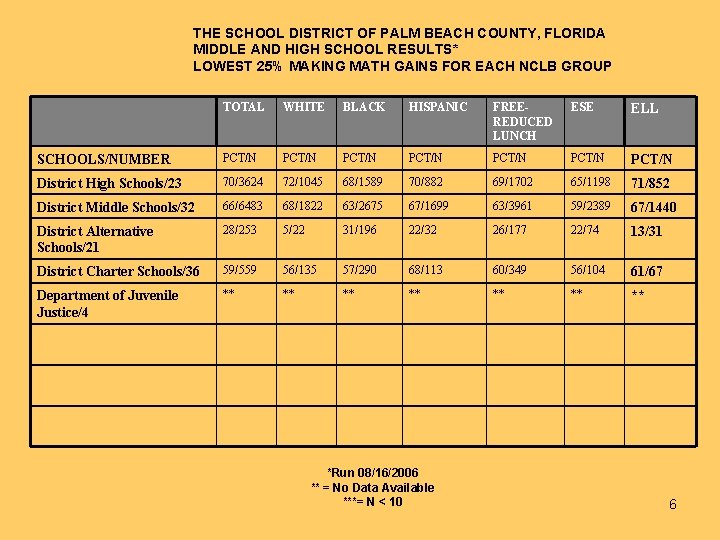 THE SCHOOL DISTRICT OF PALM BEACH COUNTY, FLORIDA MIDDLE AND HIGH SCHOOL RESULTS* LOWEST