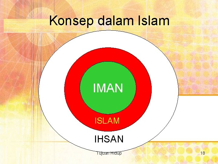 Konsep dalam Islam IMAN ISLAM IHSAN Tujuan Hidup 18 