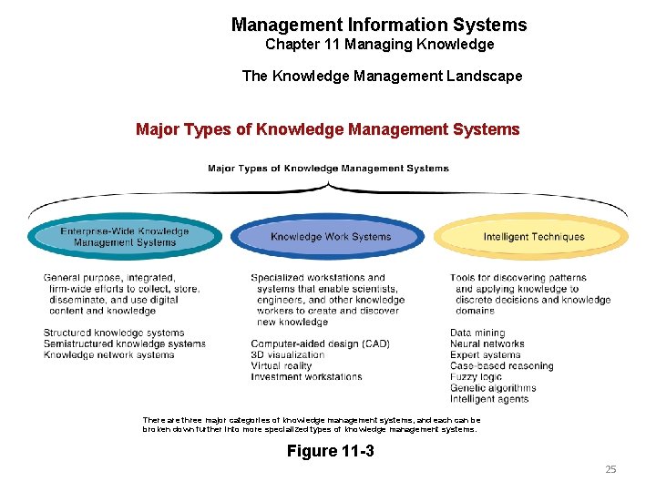 Management Information Systems Chapter 11 Managing Knowledge The Knowledge Management Landscape Major Types of