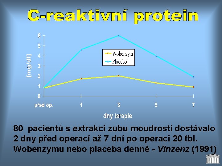 80 pacientů s extrakcí zubu moudrosti dostávalo 2 dny před operací až 7 dní