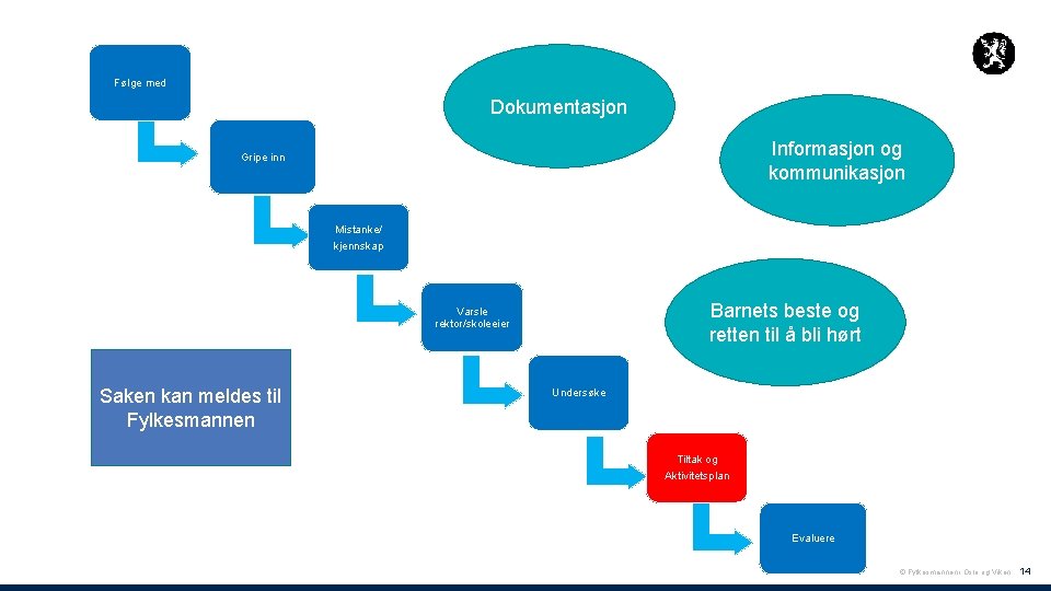 Følge med Dokumentasjon Informasjon og kommunikasjon Gripe inn Mistanke/ kjennskap Barnets beste og retten