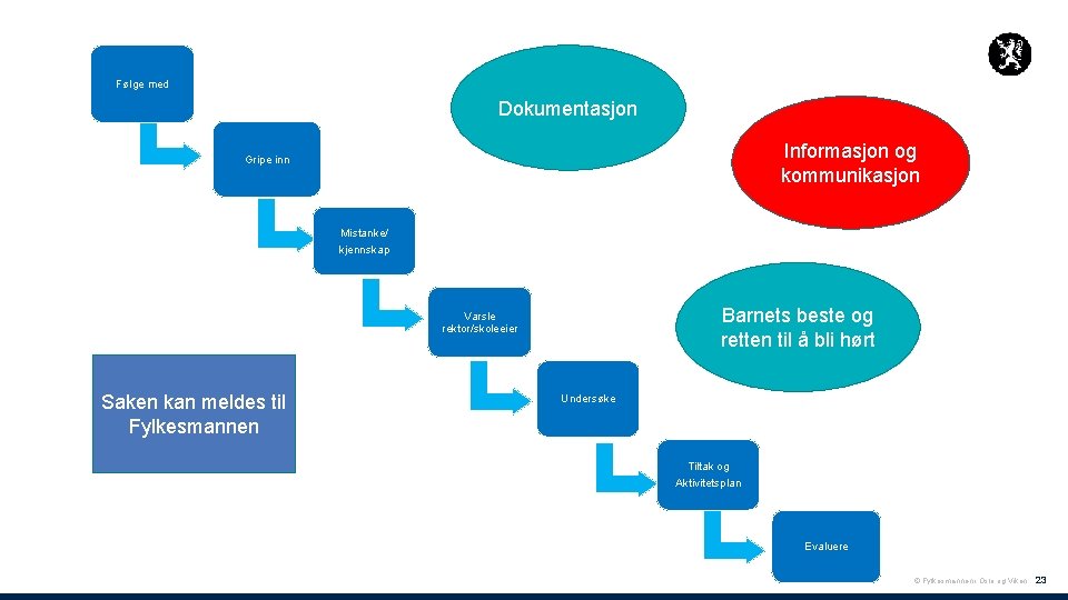 Følge med Dokumentasjon Informasjon og kommunikasjon Gripe inn Mistanke/ kjennskap Barnets beste og retten