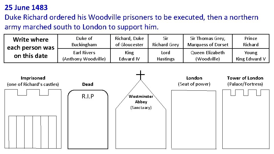 25 June 1483 Duke Richard ordered his Woodville prisoners to be executed, then a