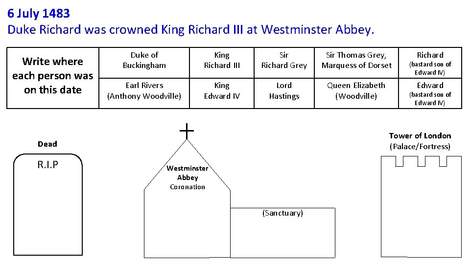 6 July 1483 Duke Richard was crowned King Richard III at Westminster Abbey. Write