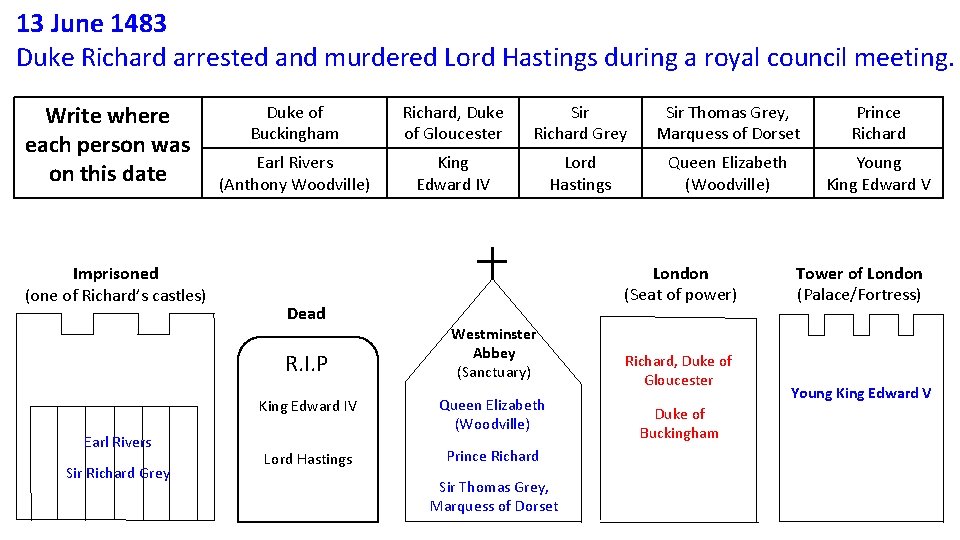 13 June 1483 Duke Richard arrested and murdered Lord Hastings during a royal council