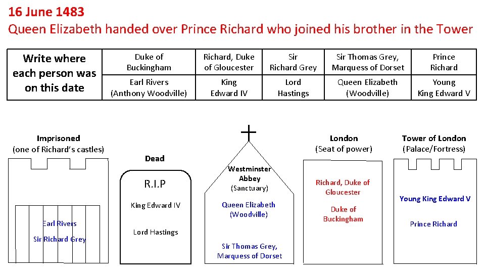 16 June 1483 Queen Elizabeth handed over Prince Richard who joined his brother in