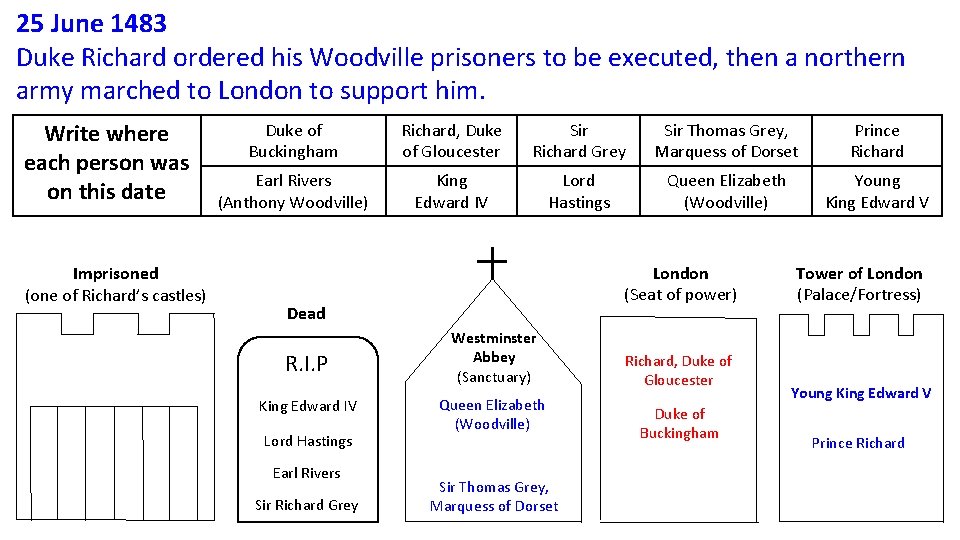 25 June 1483 Duke Richard ordered his Woodville prisoners to be executed, then a