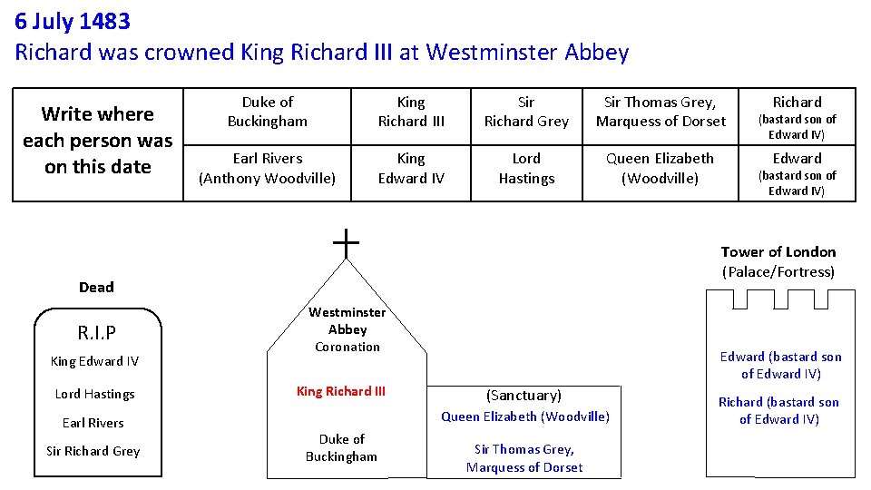 6 July 1483 Richard was crowned King Richard III at Westminster Abbey Write where