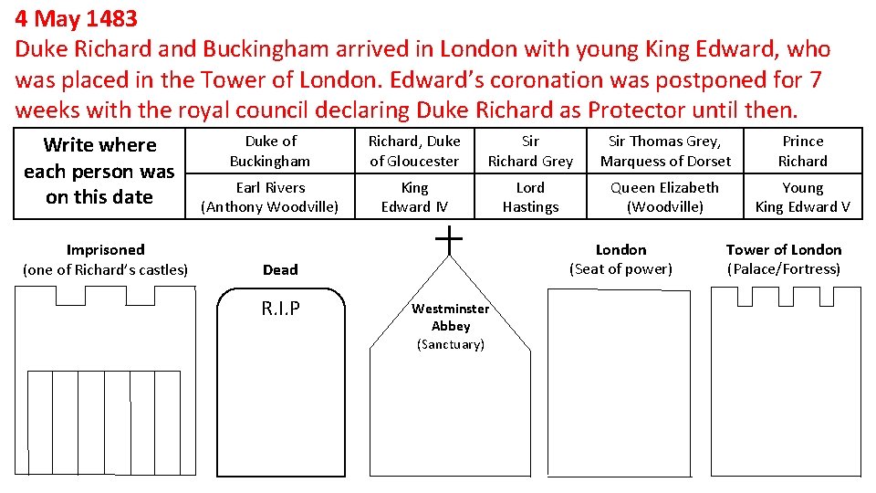 4 May 1483 Duke Richard and Buckingham arrived in London with young King Edward,