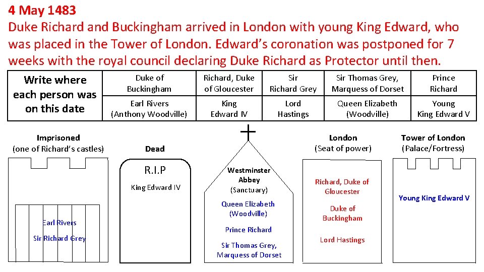 4 May 1483 Duke Richard and Buckingham arrived in London with young King Edward,